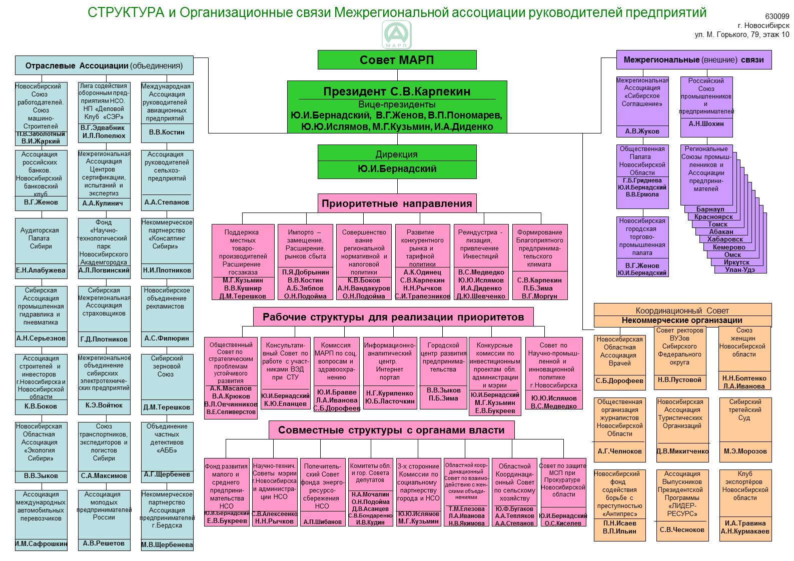 Структура ассоциации схема